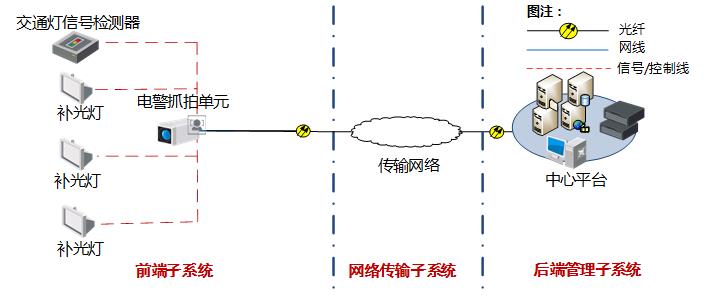 安防監(jiān)控設(shè)備