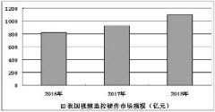 視頻監(jiān)控成安防領(lǐng)域核心