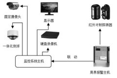 安防監(jiān)控系統(tǒng)是由哪些組成的？